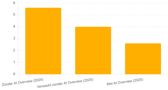 Impact Van AI Overviews Op Doorklikratio (CTR) Impact Van AI Overviews Op Doorklikratio (CTR)