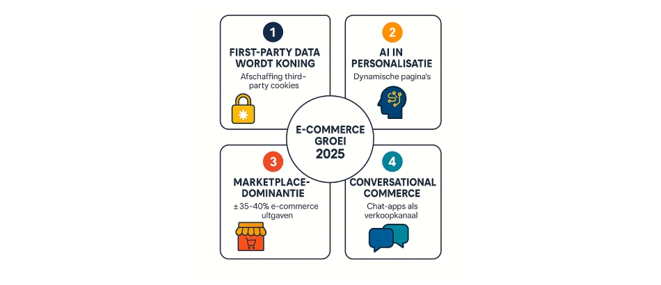 Het laten groeien van je webshop vraagt om een duidelijk stappenplan. Het laten groeien van je webshop vraagt om een duidelijk stappenplan.