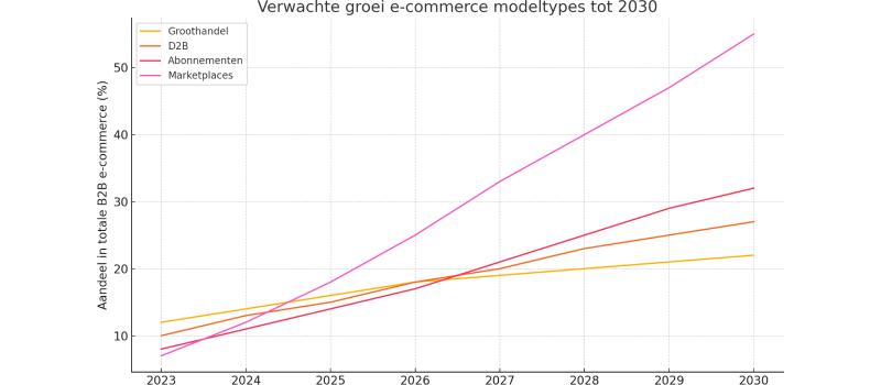 Leer hoe jij het meeste geld kunt verdienen met verschillende soorten e-commerce.