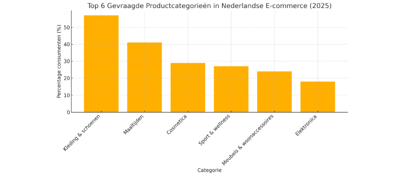 De online vraag naar producten is groot. Maar welke zijn het populairste?
