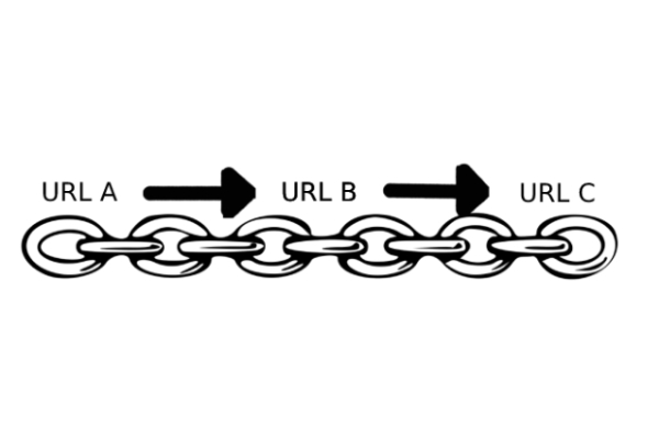 Een redirect chain is een ketting van redirects Een redirect chain is een ketting van redirects