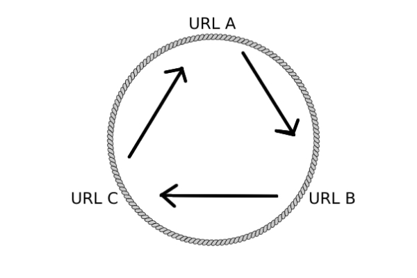 Een redirect loop is een oneindige cirkel van redirects Een redirect loop is een oneindige cirkel van redirects