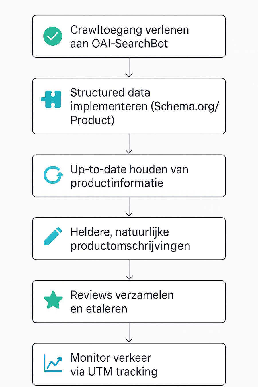 Stappenplan voor Chat GPT Shopping