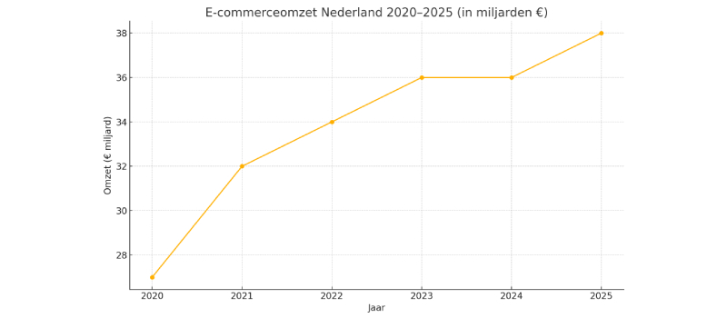Waar is vraag naar online? Wij vertellen het je in onze blog.