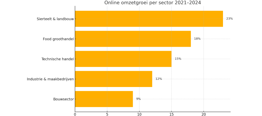 Welke type e-commerce brengt het meeste geld op? Lees het in onze blog.